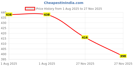 flipkart.com yaroh (Electric Chopper cutter) for Kitchen Vegetable Fruit & Onion Garlic chopperB389 Electric Vegetable & Fruit Chopper yaroh Price History Graph from 1 Aug 2025 to 27 Nov 2025