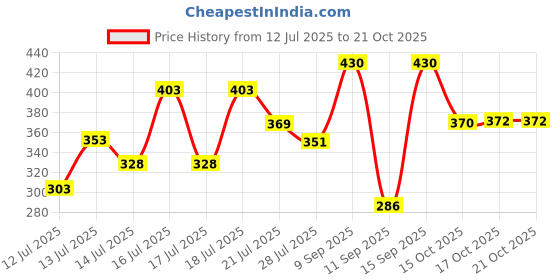 flipkart.com guggu Electric Chopper Electric Chopper guggu Price History Graph from 12 Jul 2025 to 21 Oct 2025