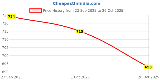 flipkart.com micro believe by micro believe Electric Chopper For Kitchen & Meat Grinder With 350 Watt Vegetable Chopper Electric Vegetable & Fruit Chopper micro believe by micro believe Price History Graph from 23 Sep 2025 to 26 Oct 2025