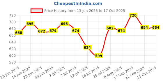 flipkart.com zulay kitchen Electric Chopper for Vegetables/fruit/juice Processor Meat Crusher, Grinder_QEW7 Electric Vegetable & Fruit Chopper zulay kitchen Price History Graph from 13 Jun 2025 to 16 Oct 2025