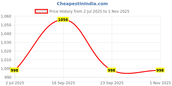 flipkart.com anzal Electric Chopper Grinder Blender Electric Vegetable Chopper anzal Price History Graph from 2 Jul 2025 to 31 Oct 2025