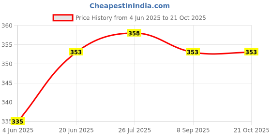 flipkart.com sacro Electric Chopper, Rechargeable Chopper for Kitchen Vegetable & Onion Garlic F166 Electric Vegetable & Fruit Chopper sacro Price History Graph from 4 Jun 2025 to 20 Oct 2025