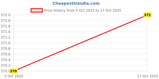 flipkart.com guggu Electric Chopper, Rechargeable Chopper for Kitchen Vegetable & Onion Garlic H200 Electric Vegetable & Fruit Chopper guggu Price History Graph from 5 Oct 2025 to 17 Oct 2025