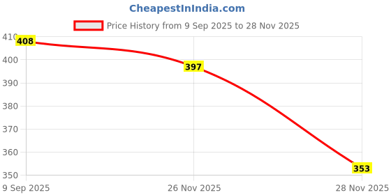 flipkart.com clairbell Electric Chopper, Rechargeable Chopper for Kitchen Vegetable & Onion Garlic J178 Electric Vegetable & Fruit Chopper clairbell Price History Graph from 9 Sep 2025 to 26 Nov 2025