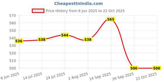 flipkart.com lomesh Electric Chopper Wireless 250ml Mini Garlic Chopper Electric Vegetable & Fruit Chopper lomesh Price History Graph from 6 Jun 2025 to 22 Oct 2025