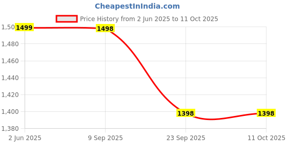 flipkart.com instacuppa Electric Citrus Juicer | 40W Copper Motor | Dual Cones for Small & Large Fruits 220 W Juicer instacuppa Price History Graph from 2 Jun 2025 to 11 Oct 2025