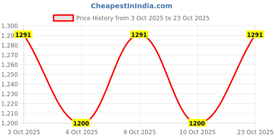 flipkart.com skstore Electric Classical Rail Train Set Light and Sound Smoke Simulation Retro Small skstore Price History Graph from 3 Oct 2025 to 23 Oct 2025