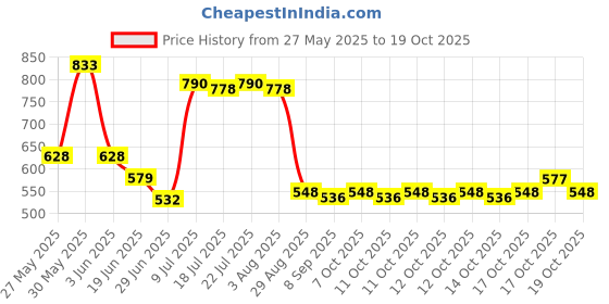 flipkart.com darsh enterprise electric coffe maker 3 Cups Coffee Maker darsh enterprise Price History Graph from 27 May 2025 to 19 Oct 2025