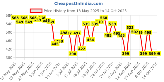 flipkart.com kanaiya ELECTRIC COFFEE & SPICE GRINDER 2 Cups Coffee Maker kanaiya Price History Graph from 13 May 2025 to 13 Oct 2025