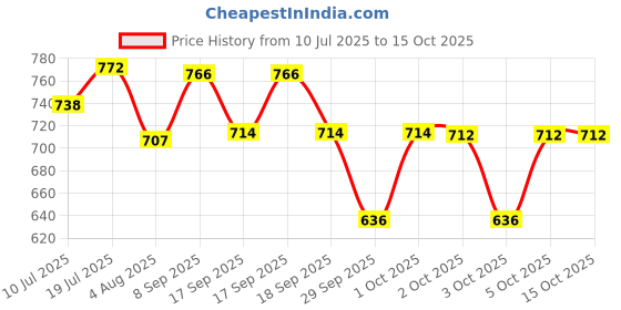 flipkart.com sahaj enterprise ELECTRIC COFFEE & SPICE GRINDER 2 Cups Coffee Maker sahaj enterprise Price History Graph from 10 Jul 2025 to 14 Oct 2025