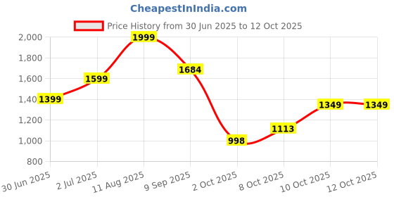 flipkart.com easysri Electric Coffee and Spice Grinder Wet Grinder easysri Price History Graph from 30 Jun 2025 to 12 Oct 2025