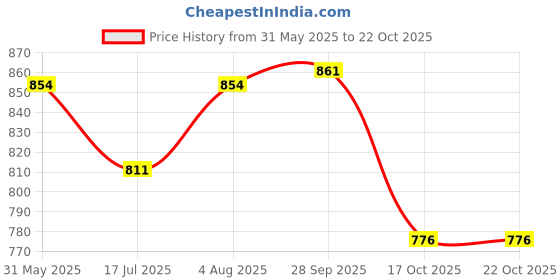 flipkart.com sparkless Electric Coffee & Stainless Steel Blade Spice Grinder Machine 10 Cups Coffee Maker sparkless Price History Graph from 31 May 2025 to 22 Oct 2025