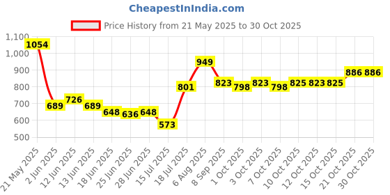 flipkart.com superior mall Electric Coffee Grinder 2 Cups Coffee Maker superior mall Price History Graph from 21 May 2025 to 28 Oct 2025