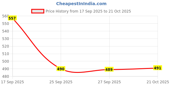 flipkart.com shree enterpriise Electric Coffee Grinder 2 Cups Coffee Maker shree enterpriise Price History Graph from 17 Sep 2025 to 21 Oct 2025