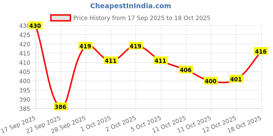 flipkart.com evoza Electric Coffee Grinder – 300ml Stainless Steel Cup Mixer Blender Blade evoza Price History Graph from 17 Sep 2025 to 18 Oct 2025