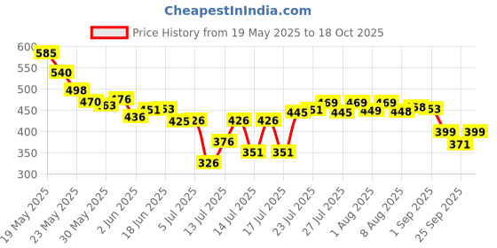 flipkart.com shukan enterprise Electric Coffee Grinder for Beans & Spice Grinder with Removable Grinding Personal Coffee Maker shukan enterprise Price History Graph from 19 May 2025 to 18 Oct 2025