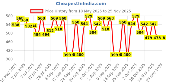 flipkart.com roztocze Electric Coffee Grinder Grain Mill Portable Automatic Coffee Bean Grinder 4 Cups Coffee Maker roztocze Price History Graph from 18 May 2025 to 25 Nov 2025