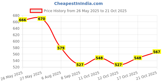 flipkart.com hr soppy ELECTRIC COFFEE GRINDER Personal Coffee Maker hr soppy Price History Graph from 26 May 2025 to 21 Oct 2025
