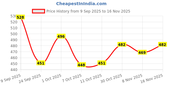 flipkart.com nivaanmantra electric coffee grinder Personal Coffee Maker nivaanmantra Price History Graph from 9 Sep 2025 to 16 Nov 2025