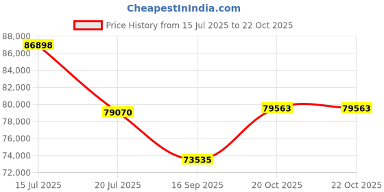 flipkart.com timemore Electric Coffee Grinder Sculptor 078S(Pour-Over&Espresso) 3 Cups Coffee Maker timemore Price History Graph from 15 Jul 2025 to 21 Oct 2025