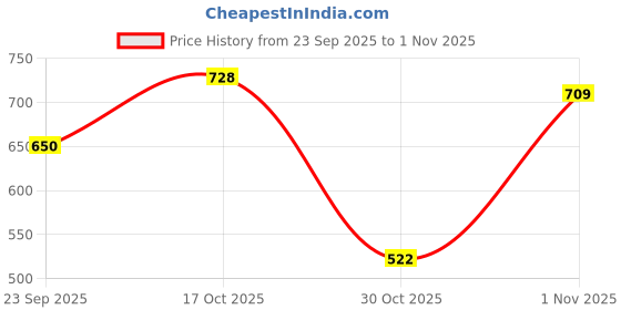 flipkart.com nivox Electric Coil Heater | Portable Hot Plate Stove for Cooking & Heating Electric Cooking Heater nivox Price History Graph from 23 Sep 2025 to 30 Oct 2025