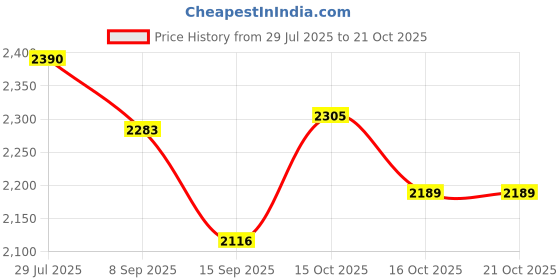flipkart.com wellberg Electric Coil Hot Plate with Dual Burner | Portable Stove for Home and Outdoor Electric Cooking Heater wellberg Price History Graph from 29 Jul 2025 to 21 Oct 2025