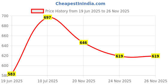 flipkart.com nimyank ELECTRIC Cooker 1.8ltr Egg Boiler, Egg Cooker, Electric Pressure Cooker Electric Rice Cooker with Steaming Feature nimyank Price History Graph from 19 Jun 2025 to 25 Nov 2025