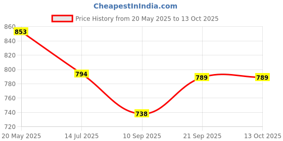 flipkart.com tezz Electric Cooker Compact Design Egg Cooker tezz Price History Graph from 20 May 2025 to 12 Oct 2025