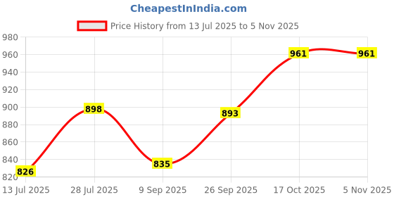 flipkart.com tezz Electric Cooker Easy to Clean Egg Cooker tezz Price History Graph from 13 Jul 2025 to 3 Nov 2025