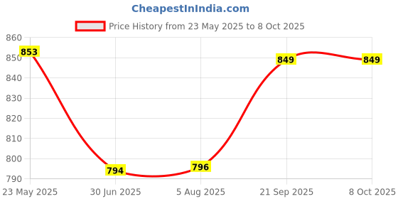 flipkart.com tezz Electric Cooker Multifunctional Egg Cooker tezz Price History Graph from 23 May 2025 to 8 Oct 2025