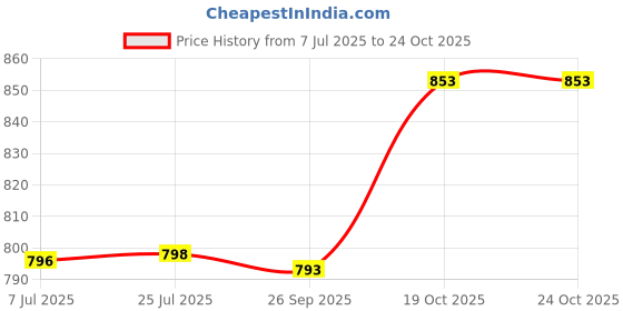 flipkart.com tezz ELECTRIC COOKER POT AND STEAMER (1.8 L) ECP-1500BL Egg Cooker tezz Price History Graph from 7 Jul 2025 to 19 Oct 2025