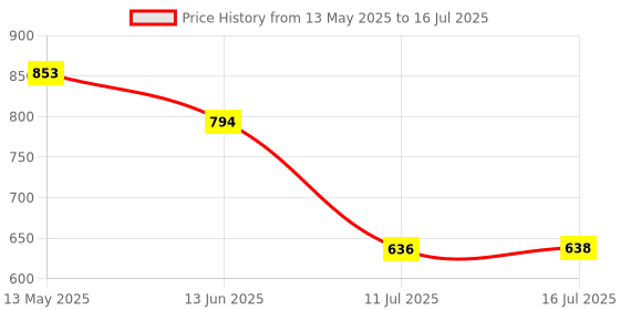 flipkart.com tezz Electric Cooker with Handle Egg Cooker tezz Price History Graph from 13 May 2025 to 16 Jul 2025