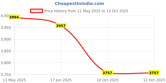 flipkart.com panasonic Electric Cooker with Multi-Cooking Functions | Auto Keep-Warm Electric Pressure Cooker panasonic Price History Graph from 11 May 2025 to 12 Oct 2025