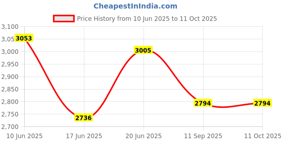 flipkart.com pinkparifashion Electric Cooker with Steaming Deep Fryer pinkparifashion Price History Graph from 10 Jun 2025 to 10 Oct 2025