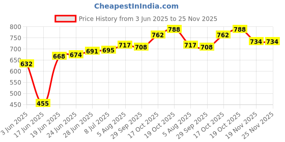 flipkart.com anadaya enterprise Electric Cooker/Non-stick Cooking Pot/Mini Rice Cooker/Portable Pot Travel Cooker, Egg Cooker, Rice Cooker anadaya enterprise Price History Graph from 3 Jun 2025 to 25 Nov 2025