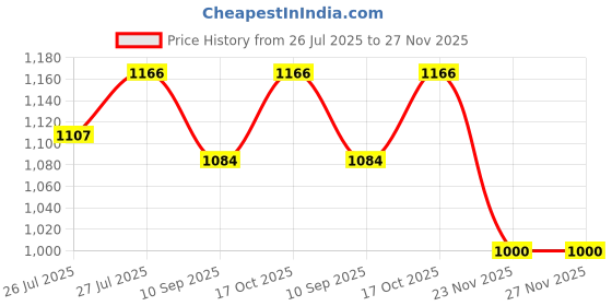flipkart.com r.t. impex Electric Cooker|Detachable power cord|Durable Body|Cool Touch Handles Egg Cooker, Egg Boiler, Rice Cooker, Travel Cooker, Food Steamer, Deep Fryer r.t. impex Price History Graph from 26 Jul 2025 to 27 Nov 2025