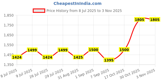 flipkart.com hector Electric Cooking Burner For Hookah ,Coal Heater, Tea , Coffee Maker Electric Cooking Heater hector Price History Graph from 8 Jul 2025 to 2 Nov 2025