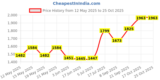 flipkart.com poweronic ELECTRIC COOKING HEATER 2000 WATT Electric Cooking Heater poweronic Price History Graph from 12 May 2025 to 24 Oct 2025