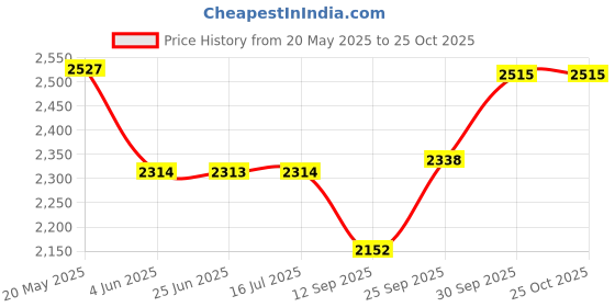 flipkart.com akai ELECTRIC COOKING HEATER 2000 WATT Electric Cooking Heater akai Price History Graph from 20 May 2025 to 24 Oct 2025