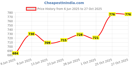 flipkart.com jbmr accessories ELECTRIC COOKING HEATER AND ROOM HEATER Electric Cooking Heater jbmr accessories Price History Graph from 6 Jun 2025 to 26 Oct 2025