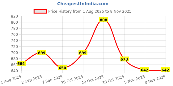 flipkart.com hector Electric Cooking Heater Iron Manual Gas Stove Electric Cooking Heater hector Price History Graph from 1 Aug 2025 to 2 Nov 2025