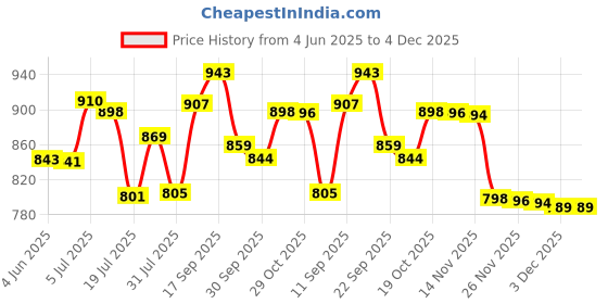 flipkart.com gamadiyn bazaar Electric Cooking Pot Non-Stick Cooker, Egg Boiler Rice Cooker, Travel Cooker Multi Cooker Electric Kettle gamadiyn bazaar Price History Graph from 4 Jun 2025 to 3 Dec 2025
