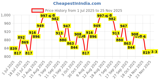 flipkart.com creation bazaar Electric Cooking Pot Non-Stick Cooker Egg Boiler Rice Cooker Traveling Cooker Rice Cooker, Travel Cooker, Egg Cooker, Egg Boiler creation bazaar Price History Graph from 1 Jul 2025 to 25 Nov 2025