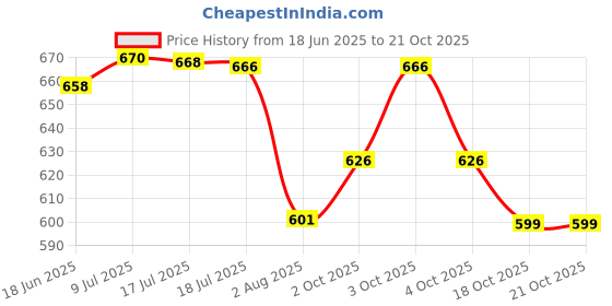 flipkart.com searegal Electric Cordless Heating Pad for Period Pain, Cramp Relief, Back Pain searegal Price History Graph from 18 Jun 2025 to 21 Oct 2025