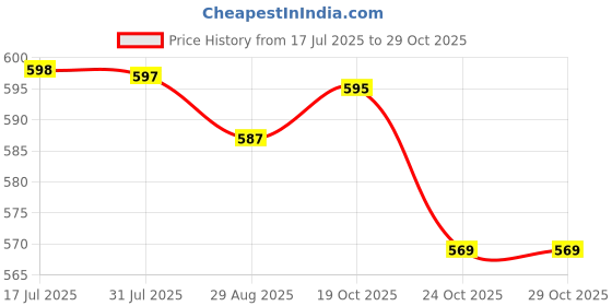 flipkart.com boxin Electric Cordless Heating Pad for Period Pain, Cramp Relief, Back Pain in Period boxin Price History Graph from 17 Jul 2025 to 29 Oct 2025