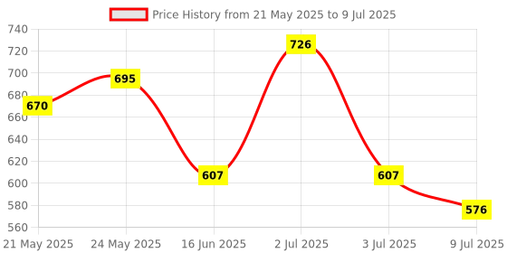 flipkart.com gex Electric Crab Walking Sensor Crawling Toy Colorful Lights & USB Rechargeable gex Price History Graph from 21 May 2025 to 9 Jul 2025