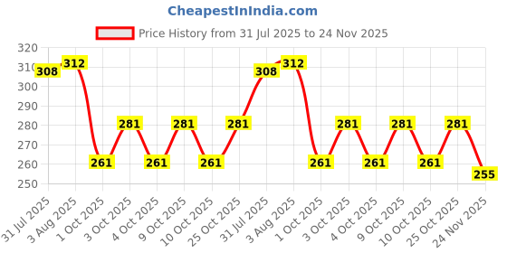 flipkart.com kavana Electric Crawling Baby Musical Toy For kids with 3D Lights & Music Toys kavana Price History Graph from 31 Jul 2025 to 24 Nov 2025
