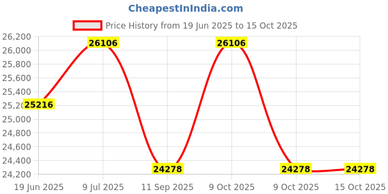 flipkart.com gosporty Electric Cycle Dual Disc Brakes, 250W Motor, 36V Battery, LED Display 26 inches Single Speed Lithium-ion (Li-ion) Electric Cycle gosporty Price History Graph from 19 Jun 2025 to 14 Oct 2025