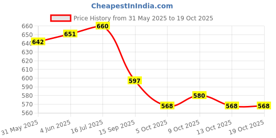 flipkart.com azeena Electric Dancing Robot Toy For Kids With LED Light, Musical Sound, 360° rotation azeena Price History Graph from 31 May 2025 to 19 Oct 2025
