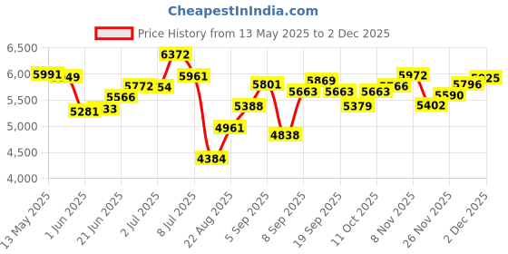 flipkart.com kobbey Electric Deep Fryer, Double Tank/Basket Copper Heater 5 Year Warranty 12 L Electric Deep Fryer kobbey Price History Graph from 13 May 2025 to 2 Dec 2025